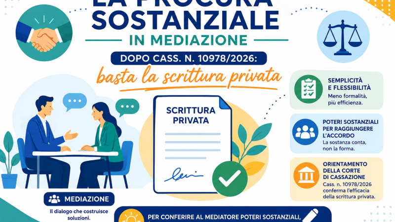 La procura sostanziale in mediazione dopo Cass. n. 10978/2026: basta la scrittura privata