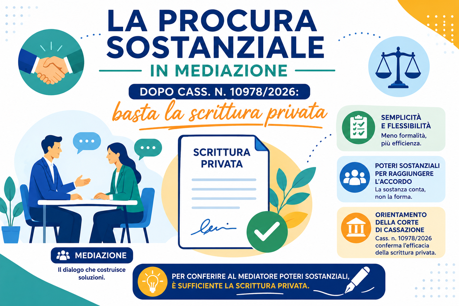 La procura sostanziale in mediazione dopo Cass. n. 10978/2026: basta la scrittura privata