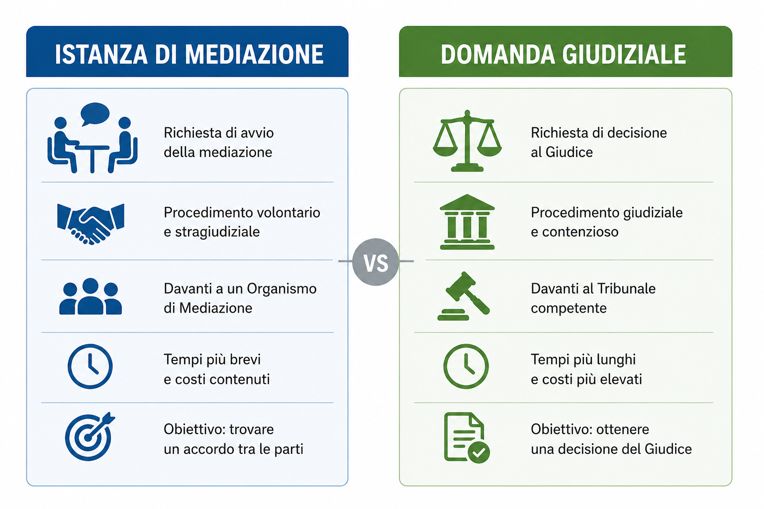 La simmetria tra istanza di mediazione e domanda giudiziale quale condizione di procedibilità: orientamenti giurisprudenziali e profili applicativi